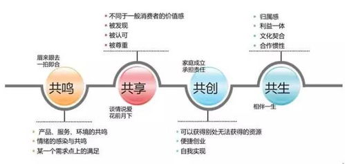共生的餐饮生态体系 餐饮众筹商业模式与企业管理策略解析
