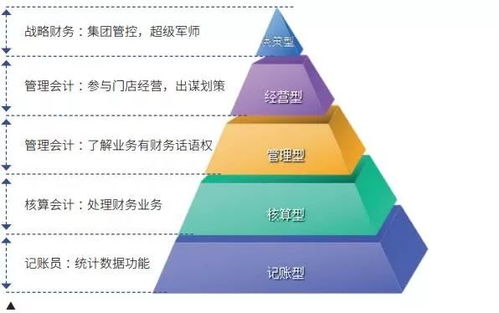 新趋势下的财务 餐饮企业管理的护航之道