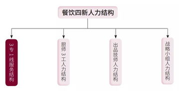 中小餐饮企业的人效痛点，该如何解决